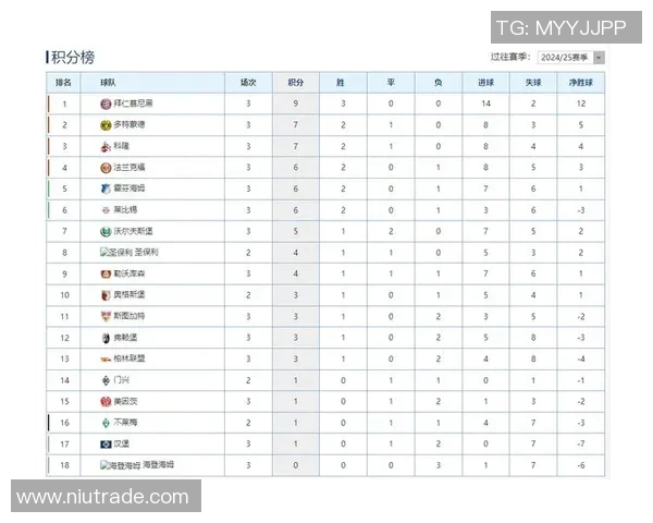 多特主场连胜弗赖堡,追平拜仁登顶积分榜 多特主场连胜弗赖堡,追平拜仁登顶积分榜