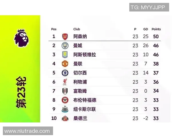 曼城领跑，利物浦跌出前四，英超球队排名大洗牌